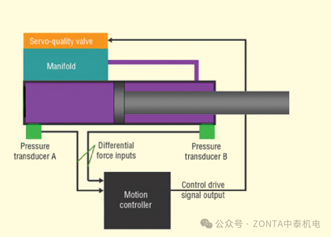 壓力傳感器：在運(yùn)動控制系統(tǒng)中關規定，用以提高精度和可靠性
